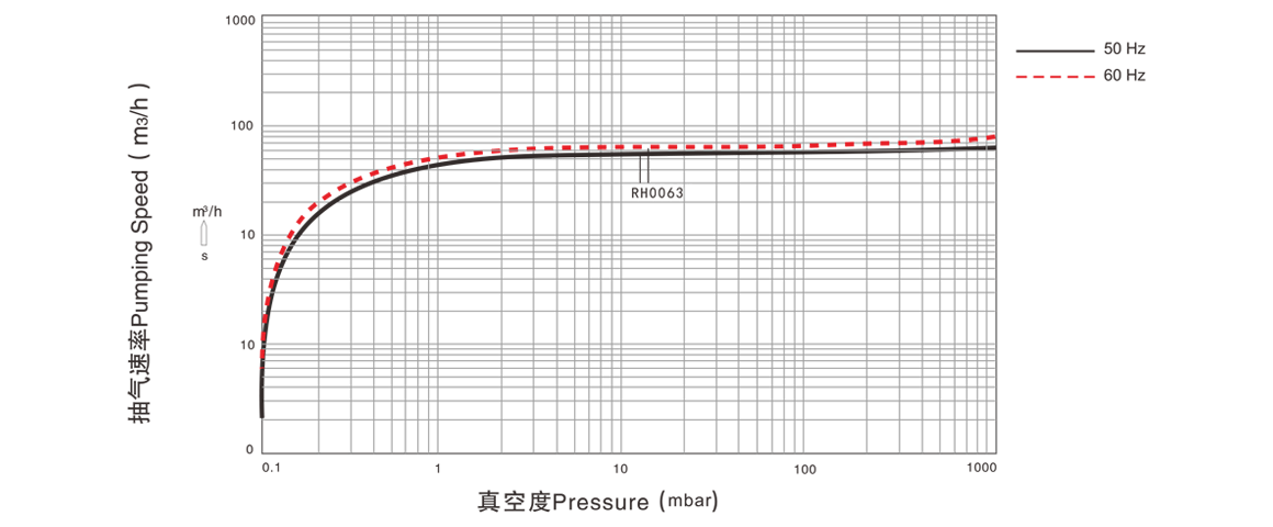 RH0063單級旋片真空泵
