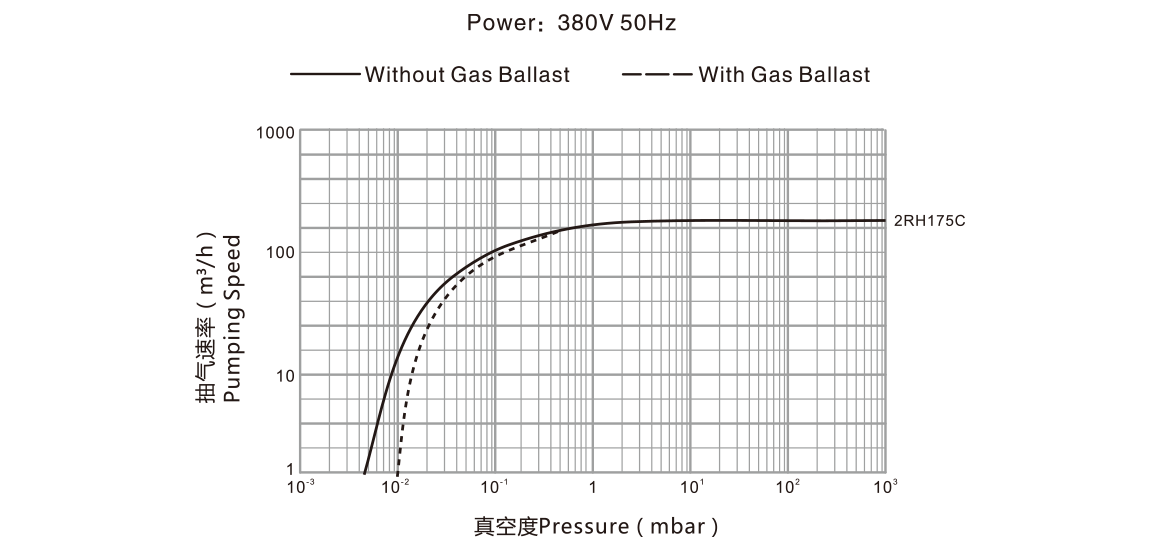 2RH175C雙級(jí)旋片真空泵